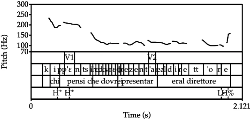 Fig. 3.2 First prosodic experiment. Pitch contour of an utterance produced after (19b): wh-question with