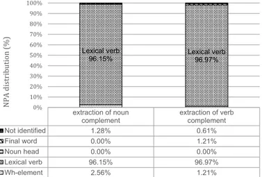 Fig. 8 Second prosodic experiment. Distribution of NPA in wh-questions with extraction of noun com-