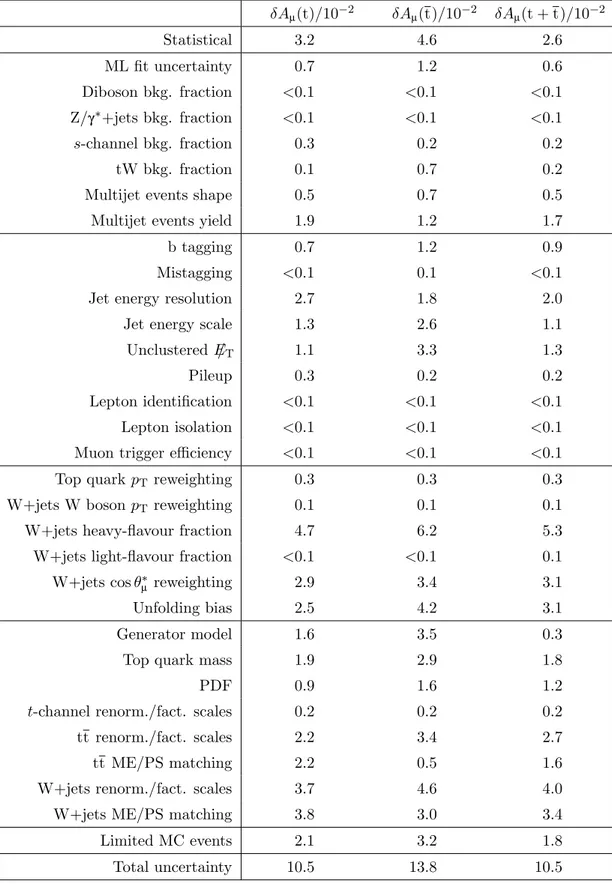 Table 3. List of systematic uncertainties and their induced shifts from the nominal measured asymmetry for the top quark (δA µ (t)), antiquark (δA µ (t)), and their combination (δA µ (t + t)).