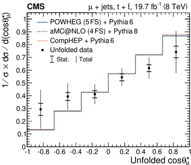 Figure 7. The normalised differential cross section as a function of unfolded cos θ ∗ µ for top quark and antiquark combined, compared to the predictions from powheg, amc@nlo, and CompHEP