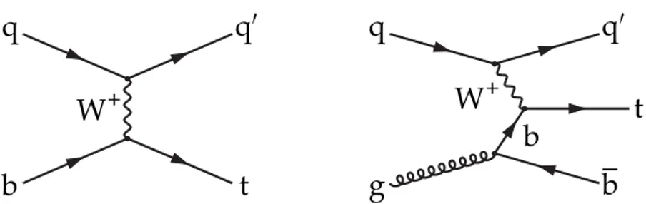 Figure 1. Feynman diagrams for single top quark production in the t-channel: (left) (2)→(2) and (right) (2)→(3) processes