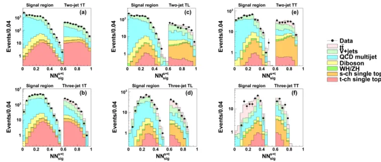 FIG. 2. Predicted and observed NN sþt sig distributions in the signal region, for the (a) 1 T two-jet, (b) 1 T three-jet, (c) TL two-jet, (d) TL three-jet, (e) TT two-jet, (f) and TT three-jet subsamples