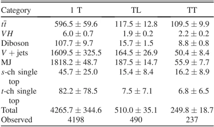 TABLE II. Numbers of signal and background events in the three-jet events in the 1T, TL, and TT subsamples