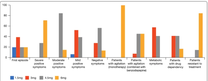 Fig. 1  Cariprazine dosages used by Panel (%) to treat schizophrenia in their clinical practice