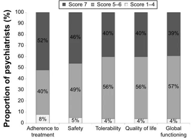 Figure 5 importance of preset items when reporting understanding of quality of  life (Qol) according to psychiatrists, rated from 1 (not important) to 7 (of utmost  importance).