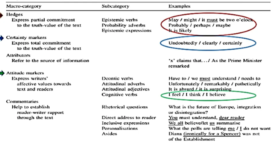 Figure 3 – Examples of interpersonal metadiscourse markers in the corpus. 