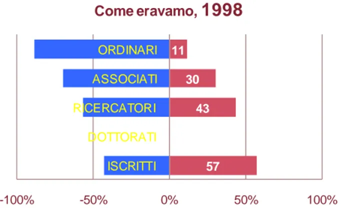 Figura 4. Popolazione femminile di Sapienza Università di Roma nell’Anno Accademico 1998/99