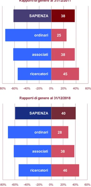Figura 6. Rapporti di genere in Sapienza Università di Roma al 31/12/2011 e al 31/12/2018