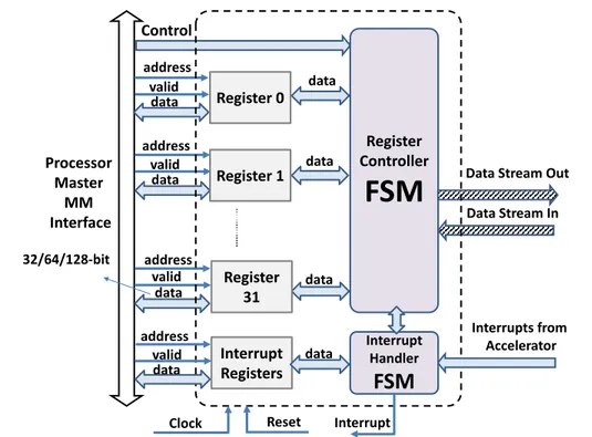 Figure 1: MM Interface Architecture between CPU and Programmable Logic with up to 32 programmable registers