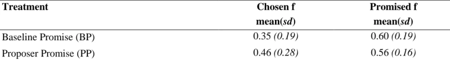 Table 2 also shows that the presence of proposers increases both transfers and efforts in both  treatments, though differences are not statistically significant either for B vs