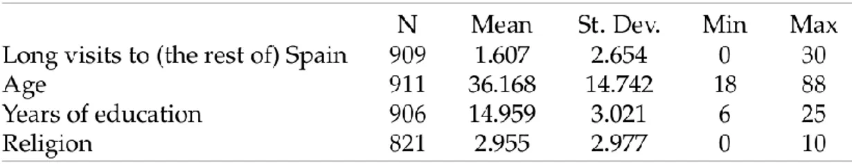Table A3a: Summary statistics of the main numerical variables 