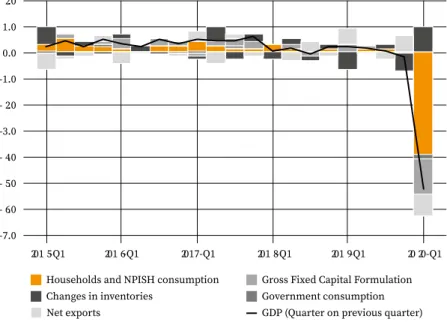 Figure 14.1: The GDP quarterly change and contribution, Italy