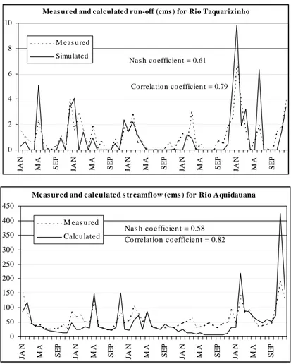 Figure 2. Confrontation between calculated and measured run-off and total flow.  