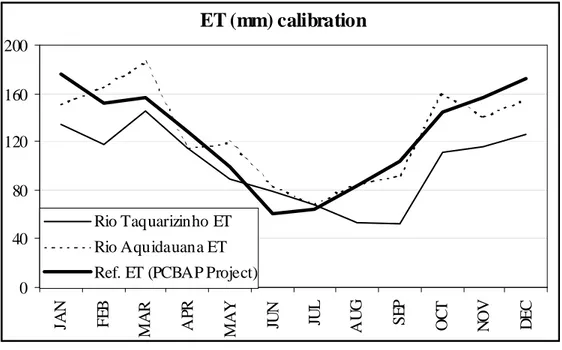 Figure 3. Confrontation between calculated and literature ET.  ET (mm) calibration 04080 120160200 JAN FEB MAR APR MAY JUN JUL AUG SEP OCT NOV DECRio Taquarizinho ETRio Aquidauana ETRef