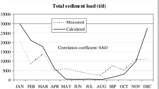 Figure 4. Confrontation between calculated and measured sediment flow for Rio Aquidauana