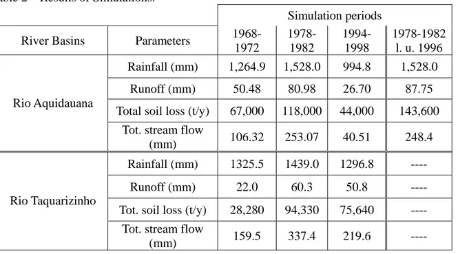 Table 2 – Results of Simulations. 