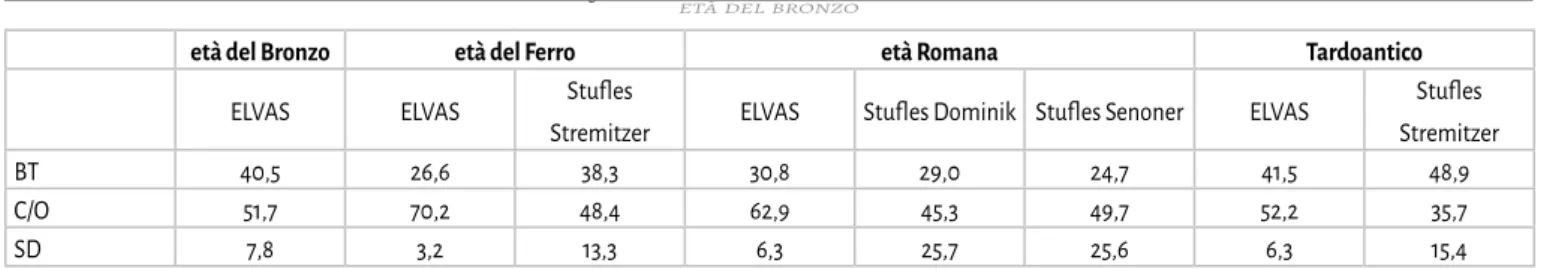 Tab. 3. Composizione della fauna di Elvas (limitata ai principali domestici – bue, caprini e maiale) confrontata con le composizioni di altri siti, soprattutto  ubicati nelle immediate vicinanze, ma in fondovalle (Bressanone Hotel Dominik, Bressanone Hotel