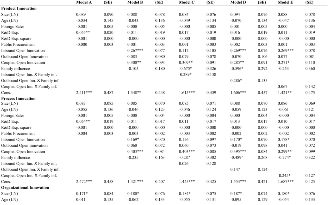 Table 3: Model Comparison Results of Hierarchical Moderated Multiple Regression Analysis 