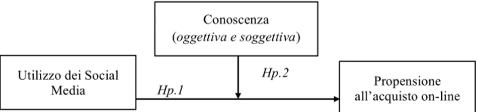 Figura 1: Il modello concettuale 