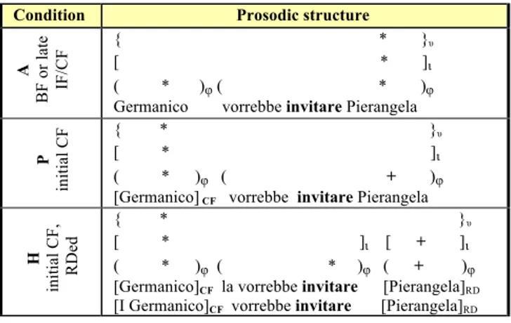 Table  2.  Prosodic    structures  across  conditions.  The  prominences  marked  by  “+”are  not  directly  tested  in  the  experiment, but assumed in light of our conclusions