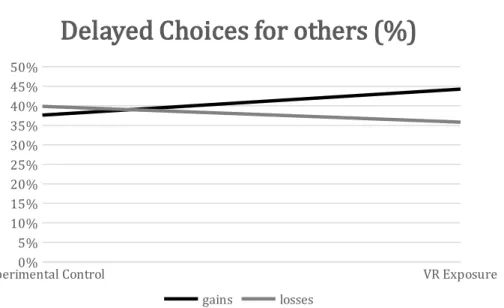 Figure 2. Percentage of delayed (larger and later) gain options chosen by condition (Experimental Control vs