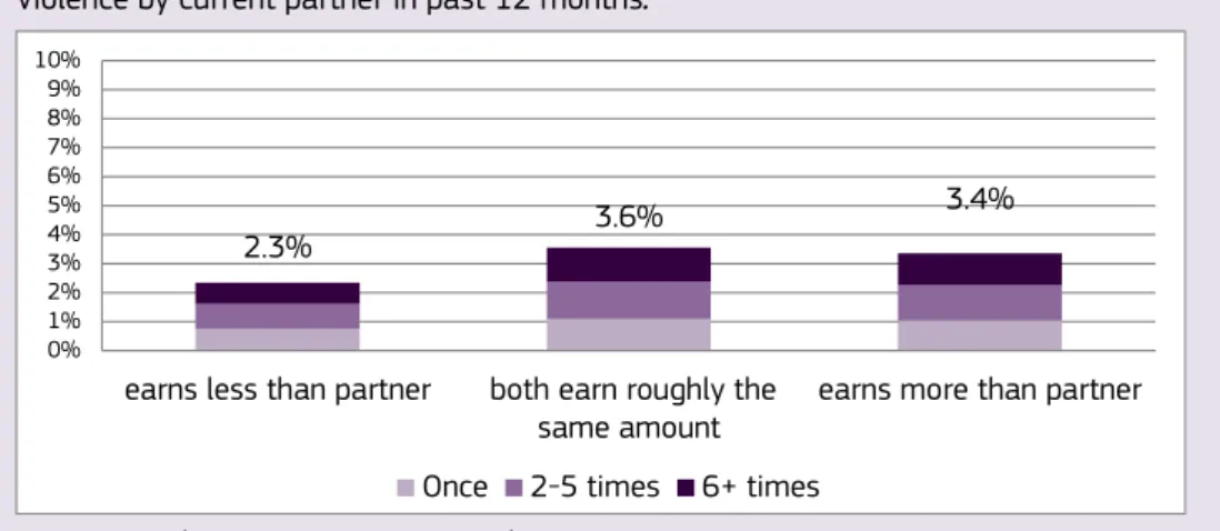 Figure 1 Estimated probability of physical violence by frequency class and earn- earn-ings compared to partner