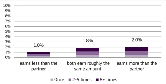 Figure 6 Estimated probabilities of sexual violence by frequency class and earn- earn-ing position compared to partner 