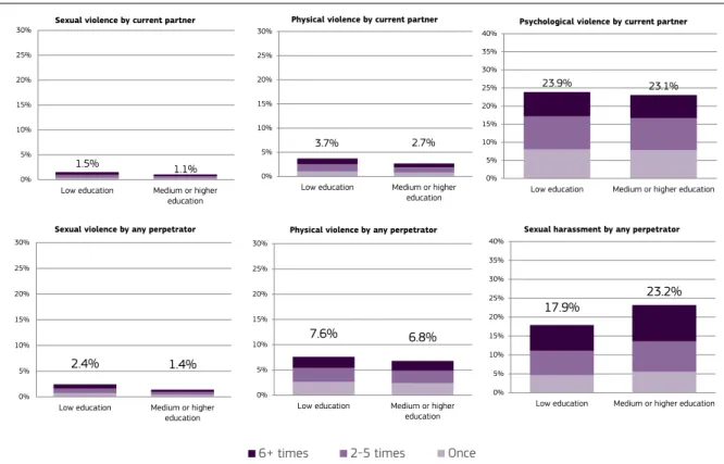 Figure 15 Estimated probabilities of violence by frequency class, type of vio- vio-lence and women’s education