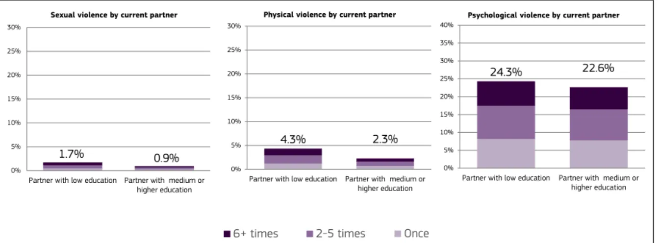 Figure 16 Estimated probabilities of violence by frequency class, type of vio- vio-lence and partner’s education
