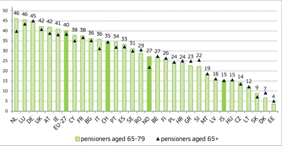 Figure 1: Gender Gap in Pensions (%), 2012, pensioners aged 65-79 years vis-à-vis 