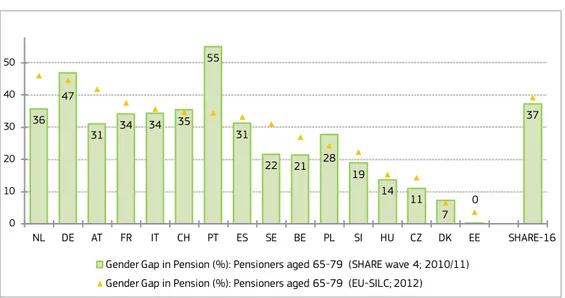 Figure 4: Gender Gap in Pensions: Evidence from SHARE vis-à-vis EU-SILC, 65-79 36 47 31 34 34 35 55 31 22 21 28 19 14 11 7 0 37 0 1020304050 NL DE AT FR IT CH PT ES SE BE PL SI HU CZ DK EE SHARE-16