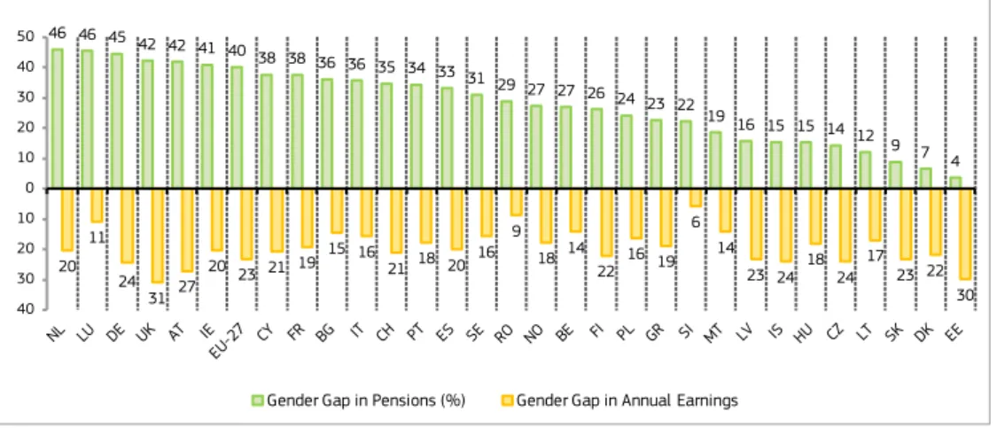 Figure 5: Gender Gap in Pensions vis-à-vis Gender Gap in mean Annual Earnings  46 46 45 42 42 41 40 38 38 36 36 35 34 33 31 29 27 27 26 24 23 22 19 16 15 15 14 12 9 7 4 20 11 24 31 27 20 23 21 19 15 16 21 18 20 16 9 18 14 22 16 19 6 14 23 24 18 24 17 23 22