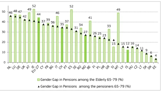 Figure 7: Gender Gap in Pensions among the elderly (%), 65-79