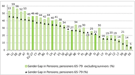 Figure 8: Gender Gap in Pensions; pensioners aged 65-79, excluding survivors, 2012 53 59 56 52 53 45 46 46 44 42 44 40 41 38 34 26 27 34 29 30 19 25 21 30 16 19 20 19 14 21 14 5 0102030405060