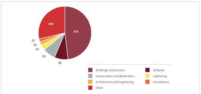 Figure 2.2 presents the sample composition. Almost half  of the companies belong to the construction sector