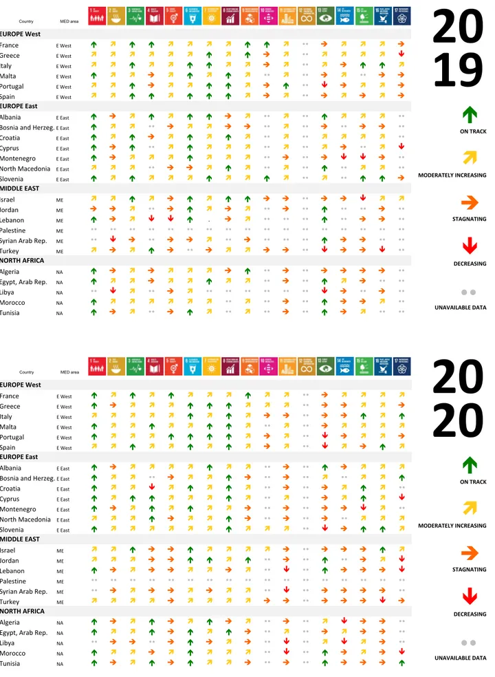 Figure	3	| 	 Compared	2019-2020 	 SDG	Trend	Dashboards	for	Mediterranean	countries	towards	2030