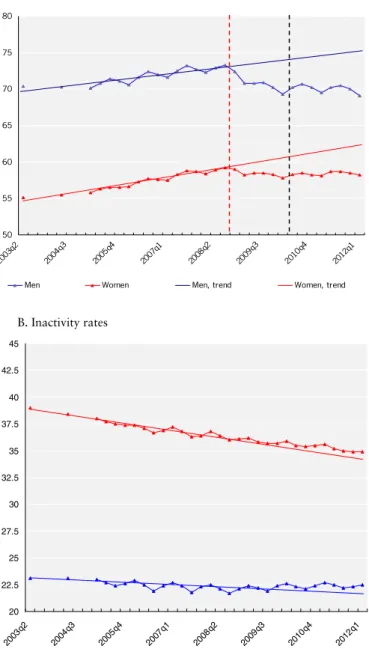 Figure 1.2. Employment and inactivity rates in EU27, quarterly val- val-ues and trends 2003Q1 – 2012Q1