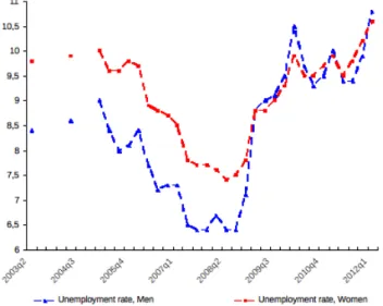 Figure 1.3. Quarterly unemployment rates, 2003Q2-2012Q1, by sex
