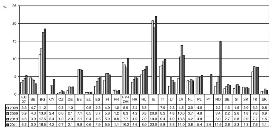 Figure 1.7. Discouraged workers, 2008-11, by country and sex Men 05 10152025% 2008 3.3 4.7 11.2 0.3 1.0 0.5 2.3 4.0 1.0 8.9 3.4 5.5 7.9 2.3 4.5 3.9 4.6 2.2 1.6 1.6 2.0 6.3 0.8 2009 3.9 4.3 13.0 2.4 0.6 2.1 7.1 0.5 3.7 5.8 1.2 8.3 4.2 6.8 20.8 8.2 4.8 10.6 