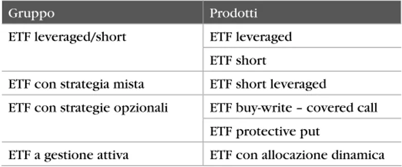 Tabella 2.1 – ETF strutturati e a gestione attiva negoziati  sull’ETFplus