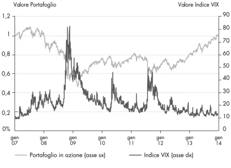 Figura 3.3 – Confronto portafoglio azionario e indice VIX  (01/2007-01/2014)