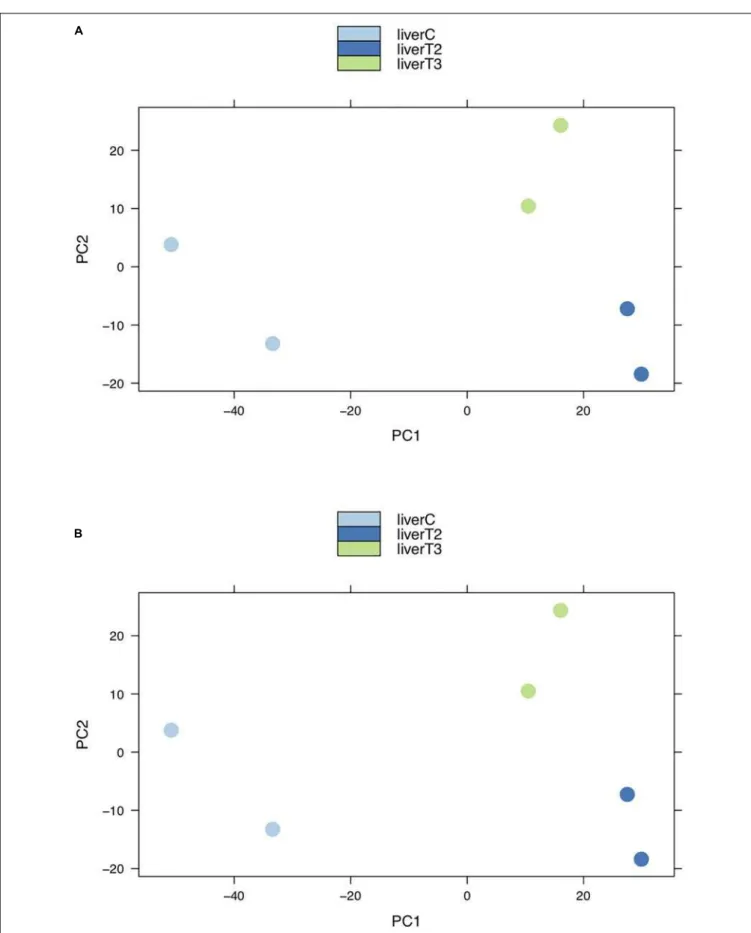FIGURE 5 | PCA plots. Groups of samples can be analyzed using Principal Component Analysis (PCA) plots where replicates of a certain conditions are clustered together