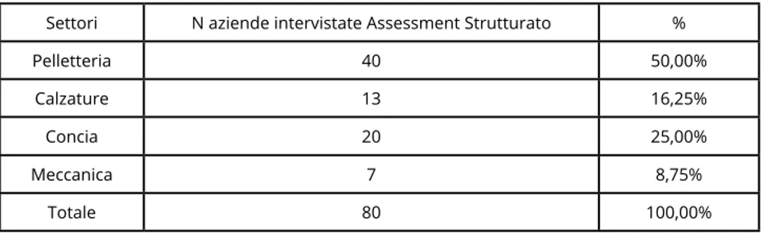 Tabella 1.1 per quanto riguarda le 80 imprese a cui è stato somministrato l’assessment strutturato e nella Tabella 1.2 per 
