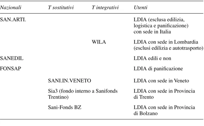 Fig. 7 – Enti bilaterali sanitari istituiti da contratti collettivi del settore artigiano; LDIA = lav
