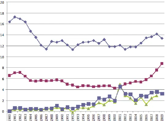 Figure 2.2 Trends in FDI, private and public investment in SSA, 1980-2009 