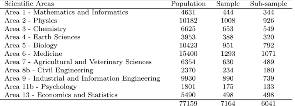 Table 2: Population, sample and sub-sample sizes for scientific areas in EXP2.