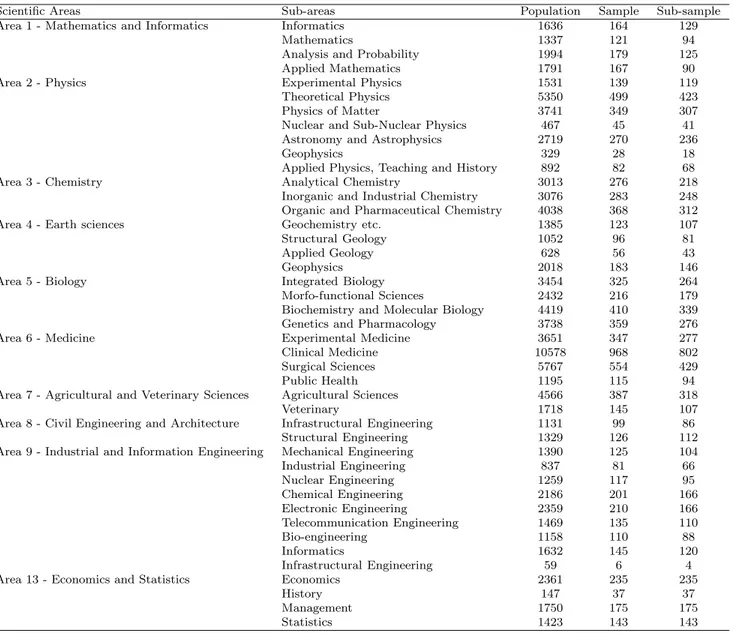 Table 3: Population, sample and sub-sample sizes for scientific sub-areas in EXP1.