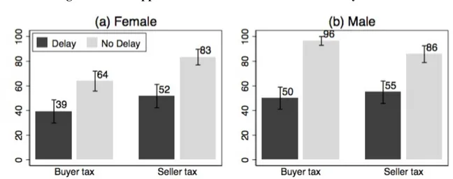 Figure 4 plots average support rates for the buyer and seller taxes. It shows that the delay of the  tax benefit had a significant negative impact on the support rate for both taxes and for both genders