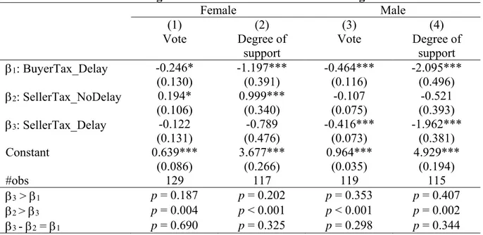 Table 2: Voting behaviour in the first ballot for both genders 