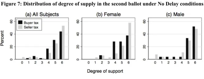 Figure 6: Tax support rate in the second ballot under No Delay conditions 